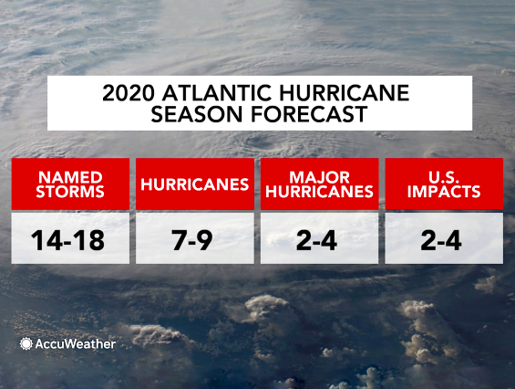 2020 Hurricane Season AccuWeather